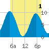 Charlestown tide chart for Tuesday, June 1, 2021