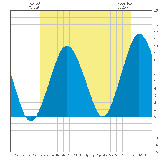 Charlestown tide chart for Tuesday, June 22, 2021
