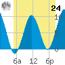 Charlestown tide chart for Thursday, June 24, 2021