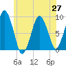 Charlestown tide chart for Sunday, June 27, 2021