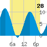 Charlestown tide chart for Monday, June 28, 2021