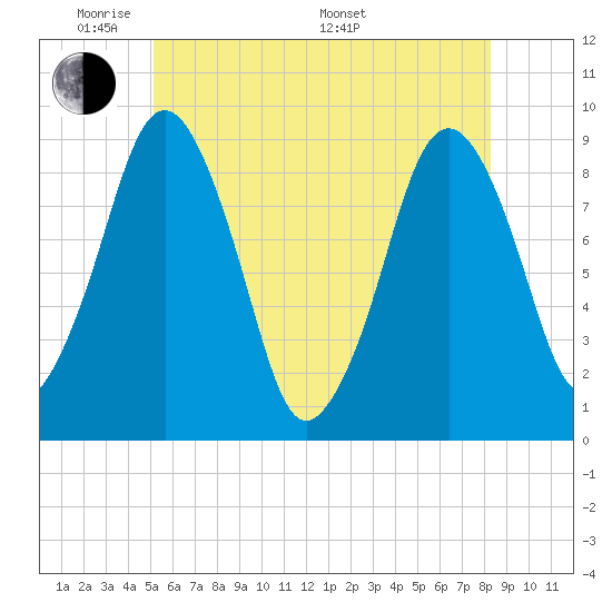 Charlestown tide chart for Wednesday, June 2, 2021