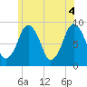 Charlestown tide chart for Friday, June 4, 2021