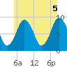 Charlestown tide chart for Saturday, June 5, 2021
