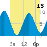 Charlestown tide chart for Tuesday, July 13, 2021