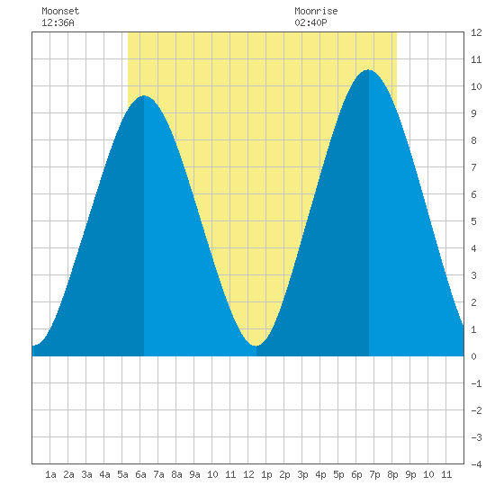 Charlestown tide chart for Sunday, July 18, 2021
