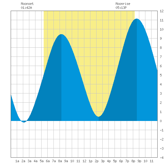 Charlestown tide chart for Tuesday, July 20, 2021