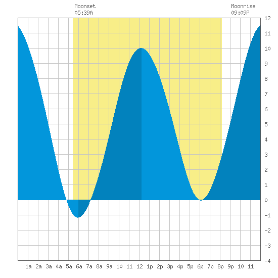 Charlestown tide chart for Saturday, July 24, 2021