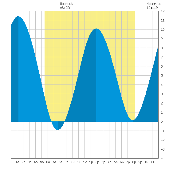 Charlestown tide chart for Monday, July 26, 2021
