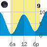 Charlestown tide chart for Friday, July 9, 2021