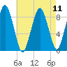 Charlestown tide chart for Wednesday, August 11, 2021