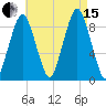 Charlestown tide chart for Sunday, August 15, 2021