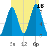 Charlestown tide chart for Monday, August 16, 2021