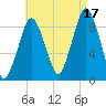 Charlestown tide chart for Tuesday, August 17, 2021