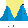Charlestown tide chart for Sunday, August 1, 2021