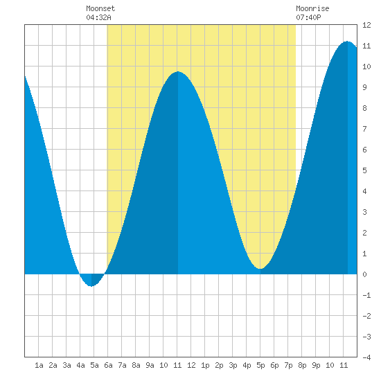 Charlestown tide chart for Saturday, August 21, 2021