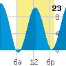 Charlestown tide chart for Monday, August 23, 2021