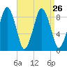 Charlestown tide chart for Thursday, August 26, 2021