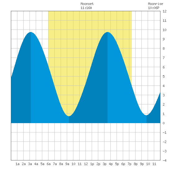 Charlestown tide chart for Friday, August 27, 2021