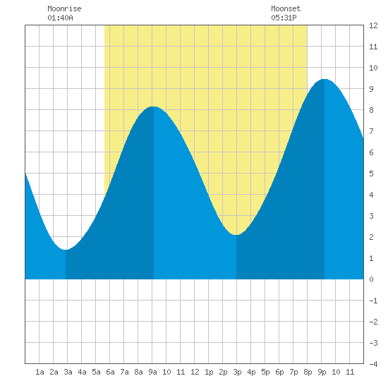 Charlestown tide chart for Wednesday, August 4, 2021