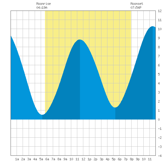 Charlestown tide chart for Saturday, August 7, 2021