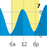 Charlestown tide chart for Saturday, August 7, 2021