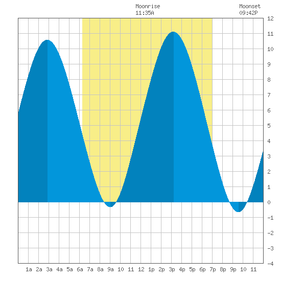 Charlestown tide chart for Saturday, September 11, 2021