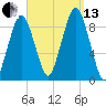 Charlestown tide chart for Monday, September 13, 2021