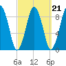Charlestown tide chart for Tuesday, September 21, 2021