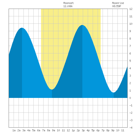 Charlestown tide chart for Saturday, September 25, 2021