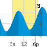 Charlestown tide chart for Friday, September 3, 2021