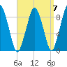 Charlestown tide chart for Tuesday, September 7, 2021