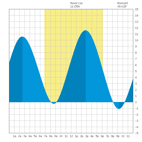 Charlestown tide chart for Sunday, October 10, 2021