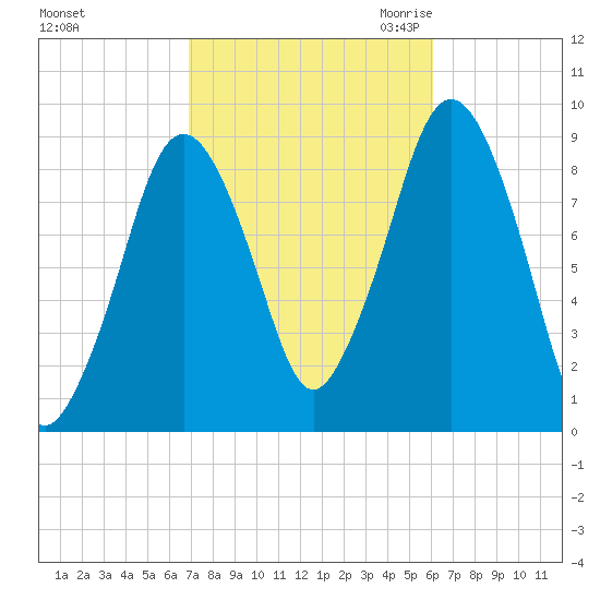 Charlestown tide chart for Thursday, October 14, 2021