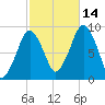 Charlestown tide chart for Thursday, October 14, 2021