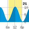 Charlestown tide chart for Thursday, October 21, 2021