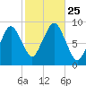 Charlestown tide chart for Monday, October 25, 2021