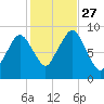 Charlestown tide chart for Wednesday, October 27, 2021