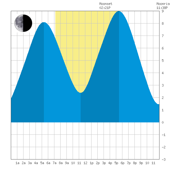 Charlestown tide chart for Thursday, October 28, 2021