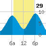 Charlestown tide chart for Friday, October 29, 2021