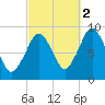 Charlestown tide chart for Saturday, October 2, 2021