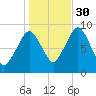 Charlestown tide chart for Saturday, October 30, 2021