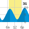 Charlestown tide chart for Sunday, October 31, 2021