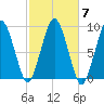 Charlestown tide chart for Thursday, October 7, 2021