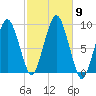 Charlestown tide chart for Saturday, October 9, 2021
