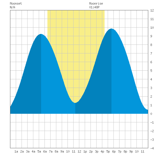 Charlestown tide chart for Friday, November 12, 2021