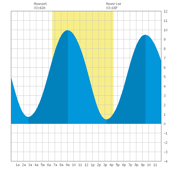 Charlestown tide chart for Tuesday, November 16, 2021
