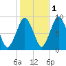 Charlestown tide chart for Monday, November 1, 2021