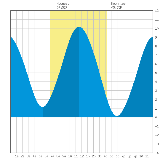 Charlestown tide chart for Saturday, November 20, 2021