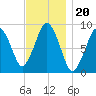 Charlestown tide chart for Saturday, November 20, 2021